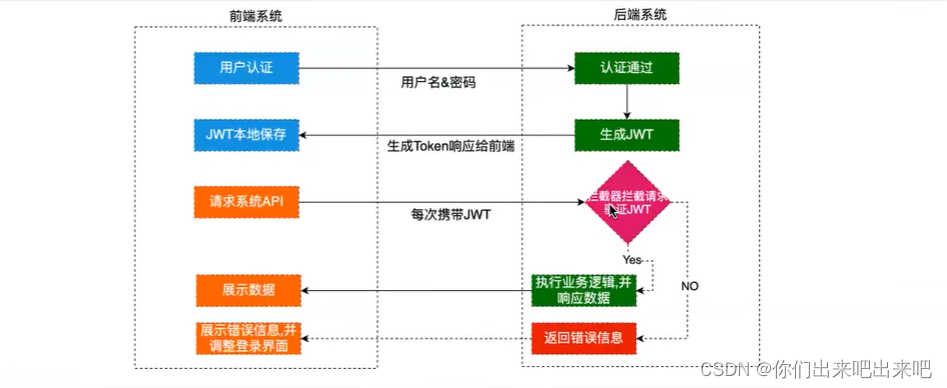 JWT从入门到上天系列第一章：JWT的简介和传统认证流程的对比