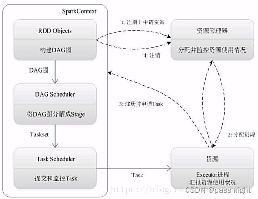 【<span style='color:red;'>大</span><span style='color:red;'>数据</span>】Spark<span style='color:red;'>学习</span><span style='color:red;'>笔记</span>