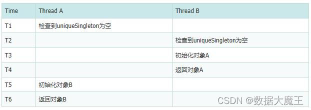 Java中双重检查锁（double checked locking）