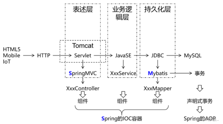 SSM框架整合概览