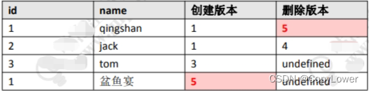 MySQL数据库学习一