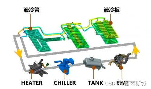 新能源汽车动力电池热管理-液冷方案应用原理与应用前景简介