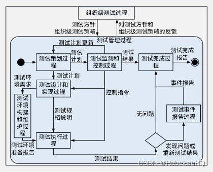 <span style='color:red;'>第</span><span style='color:red;'>14</span><span style='color:red;'>章</span> 软件<span style='color:red;'>测试</span>过程和管理