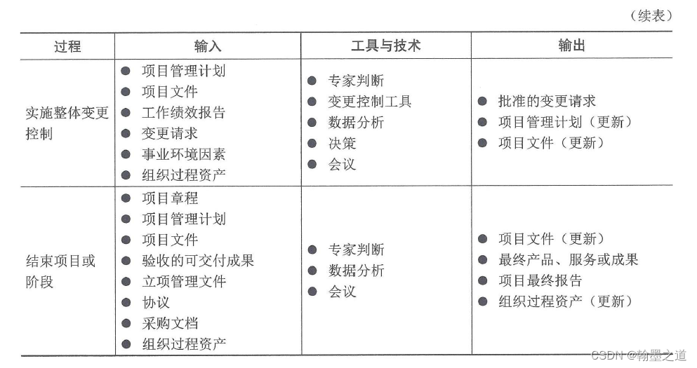 信息系统项目管理师0603：项目整合管理 — 考点总结（可直接理解记忆）