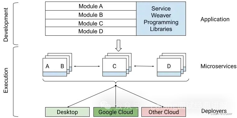 Service Weaver：Google开源基于分布式应用程序开发的框架，重新定义微服务边界