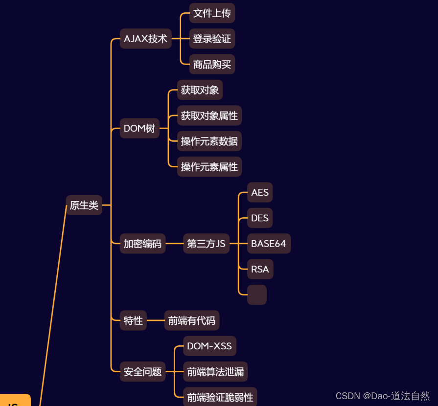 Day28：安全开发-JS应用原生开发JQuery库Ajax技术前端后端安全验证处理