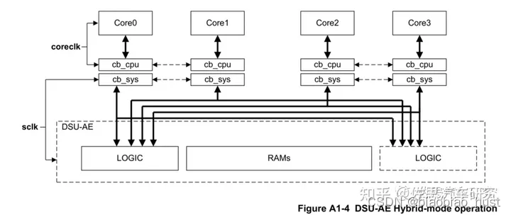 ARM多核调度器DSU