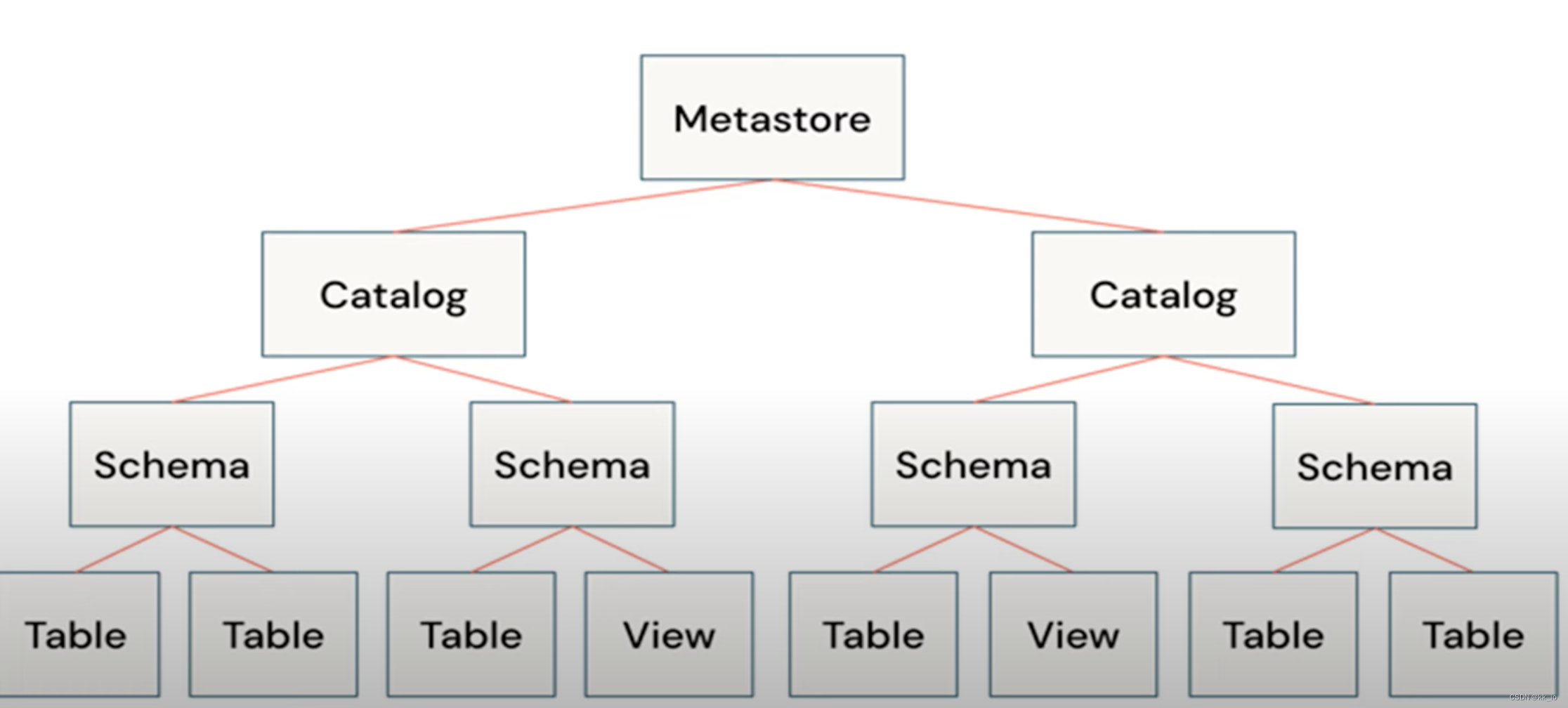 Metastore