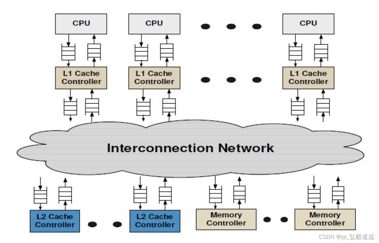 GEM5 Garent CPU cache消息传递路径：1. NI部分