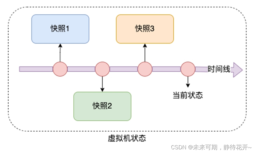 Linux基础（二）：环境搭建