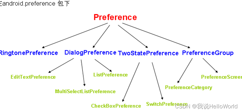 Android PreferenceActivity可以自动设置的Activity