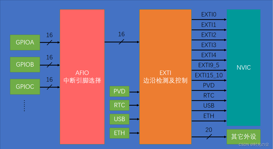 STM32F1外部中断EXTI