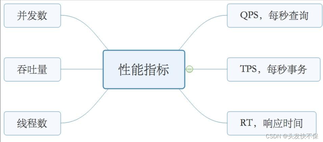 高并发性能指标