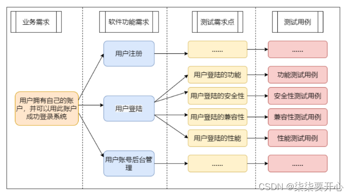 软件测试 用例