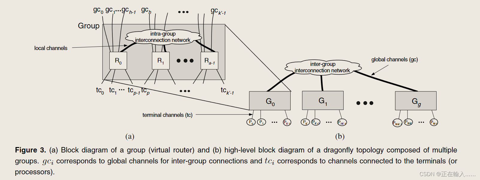 【Interconnection Networks 互连网络】Dragonfly Topology 蜻蜓网络拓扑