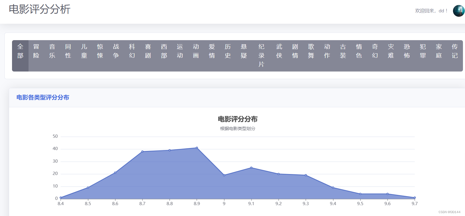 评分分布