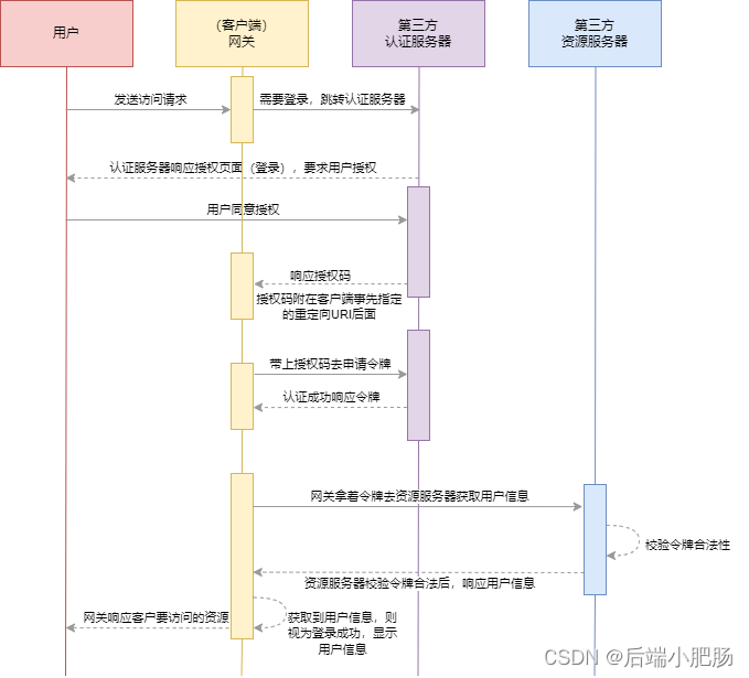  OAuth2 Spring Cloud Gateway OAuth2 Client spring 