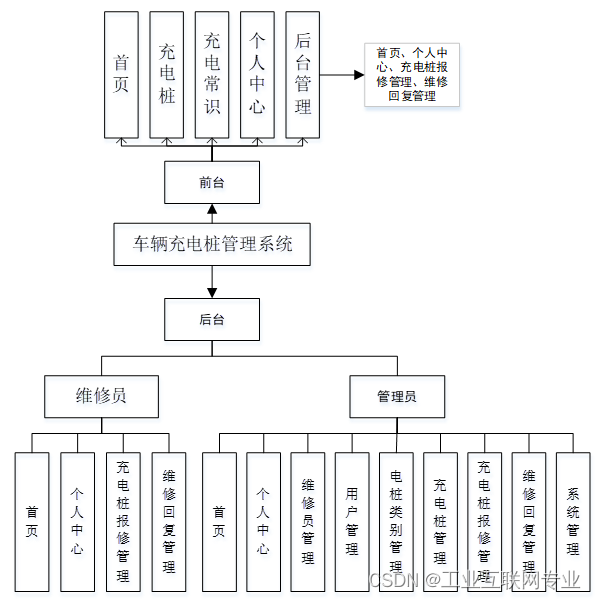 基于springboot+vue+Mysql的车辆充电桩管理系统