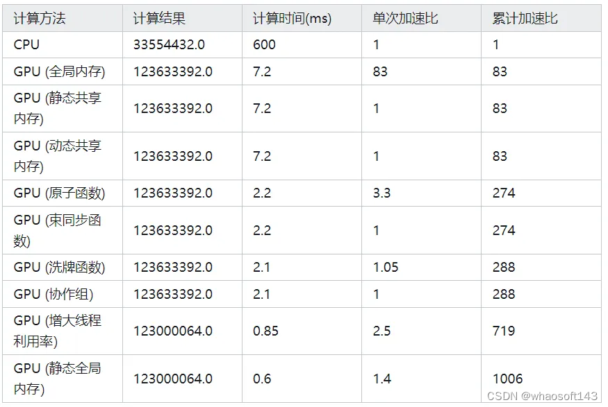 GPUの内存体系及其优化指南_gpu memory-CSDN博客