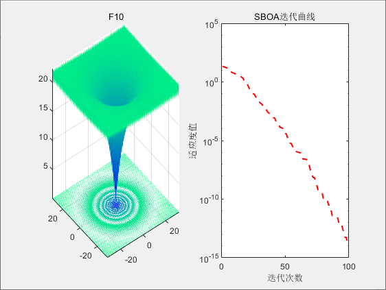 【智能算法】鹭鹰优化算法（SBOA）原理及实现