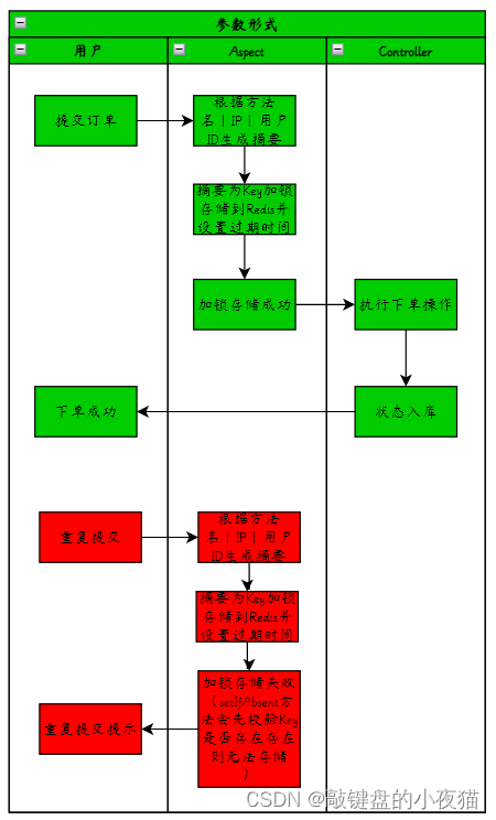 Spring自定义注解防重提交方案（参数形式Token令牌）