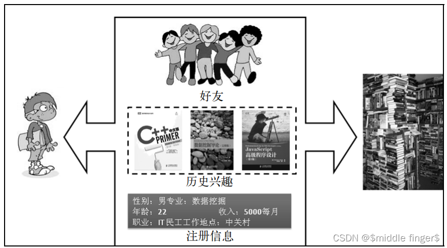 图2 推荐系统常用的3种联系用户和物品的方式