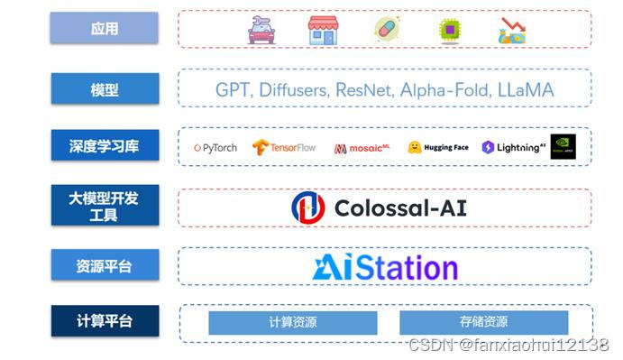 浪潮信息AIStation与潞晨科技Colossal-AI 完成兼容性认证！