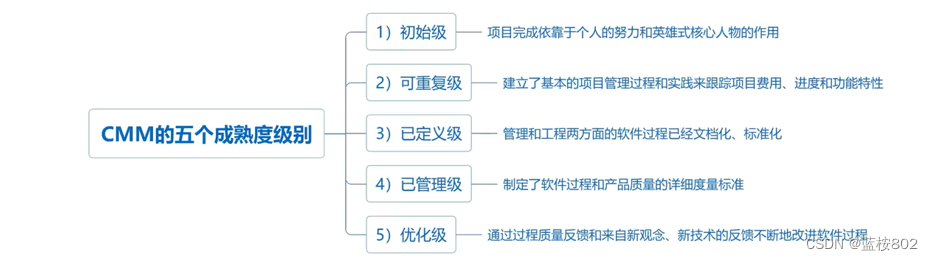 软考--软件设计师（软件工程总结1）