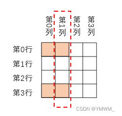 acwing算法基础之动态规划--数位统计DP、状态压缩DP、树形DP和记忆化搜索