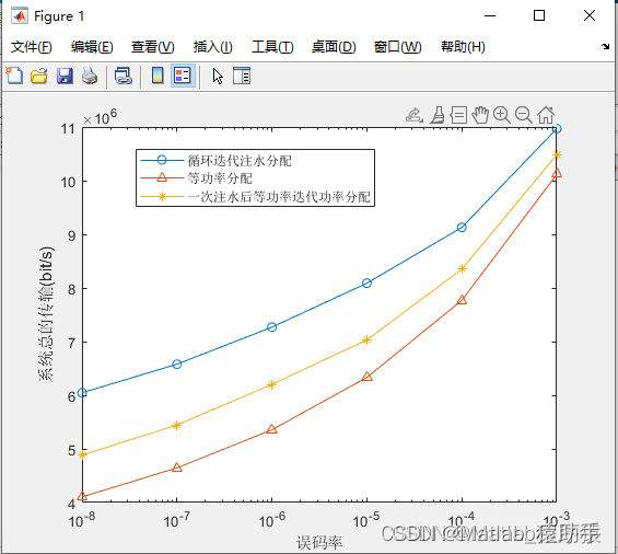 【MATLAB源码第107期】基于matlab的OFDM系统在瑞利信道下功率分配仿真，使用注水算法。_ofdm water pouring