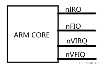 ARM <span style='color:red;'>GIC</span>（一） cortex-A <span style='color:red;'>处理器</span><span style='color:red;'>中断</span>简介