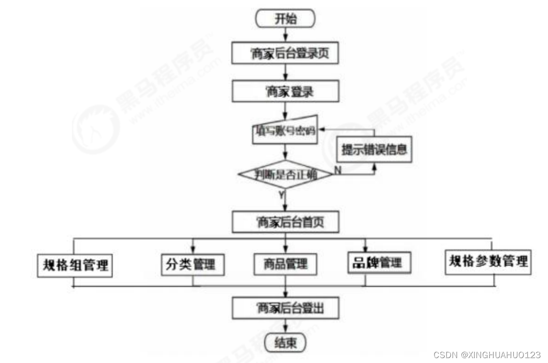 基于 SpringCloud 的在线交易平台乐优商城的设计与实现（五）