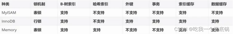 MySQL----常见的存储引擎