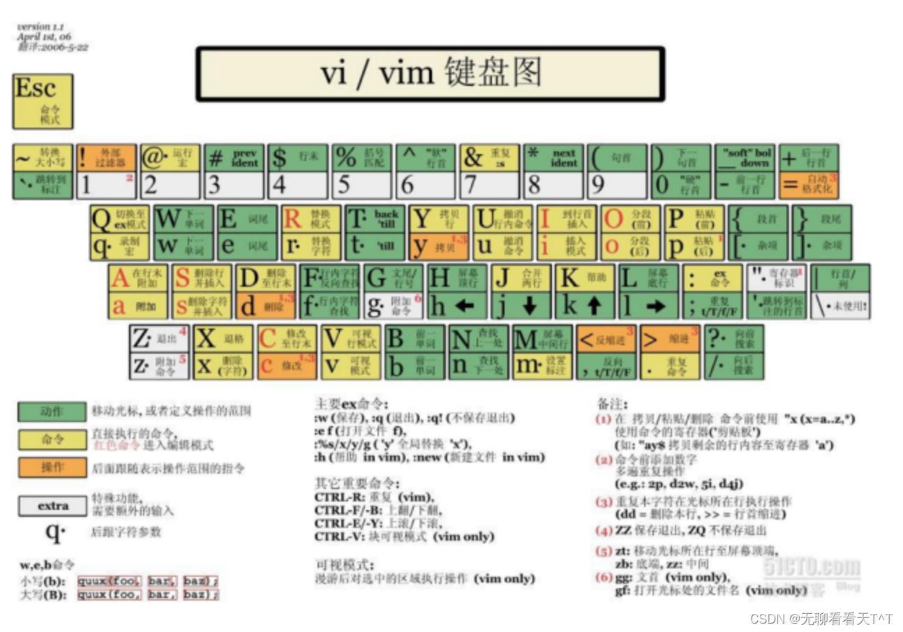 <span style='color:red;'>VI</span> / <span style='color:red;'>VIM</span>的<span style='color:red;'>使用</span>