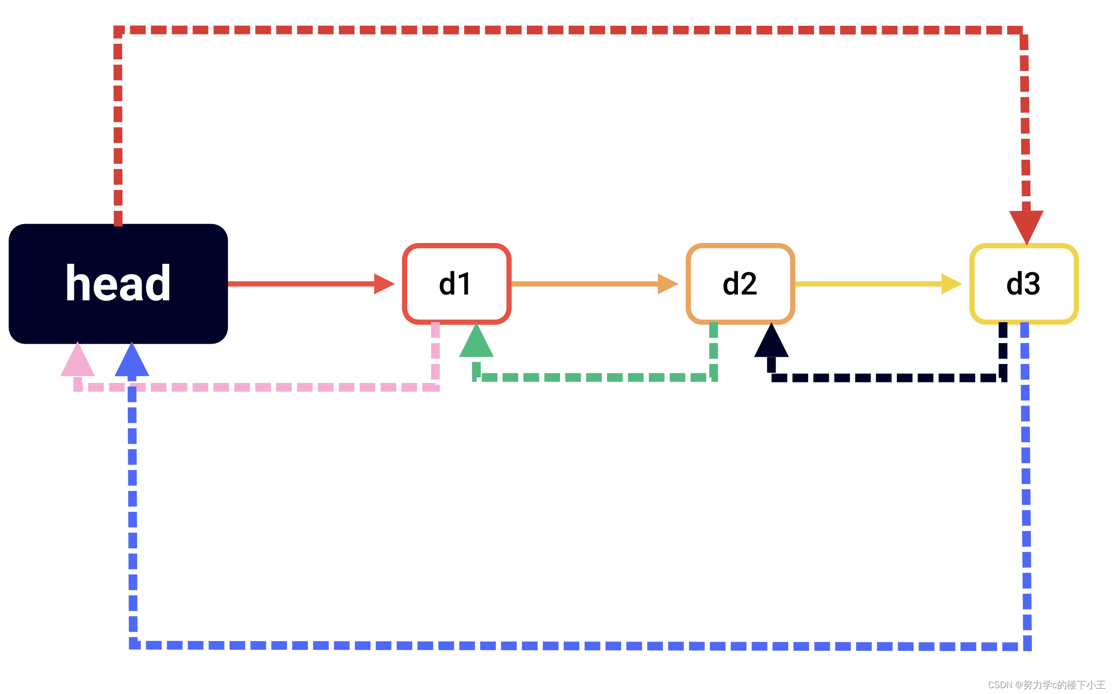 【<span style='color:red;'>C</span>++】list<span style='color:red;'>讲解</span>及<span style='color:red;'>模拟</span>