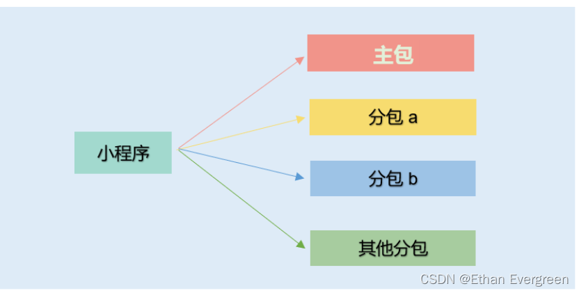 小程序分包加载和拓展