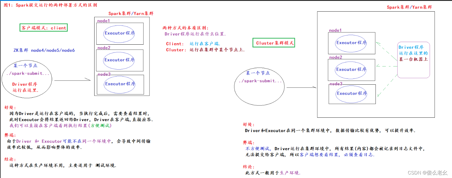 Spark deploy-mode