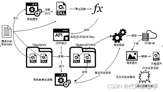 黑客常用的攻击方法、百种软件攻击工具、多种硬件攻击工具、各种攻击手段手法总结_攻击软件的25种方法-CSDN博客