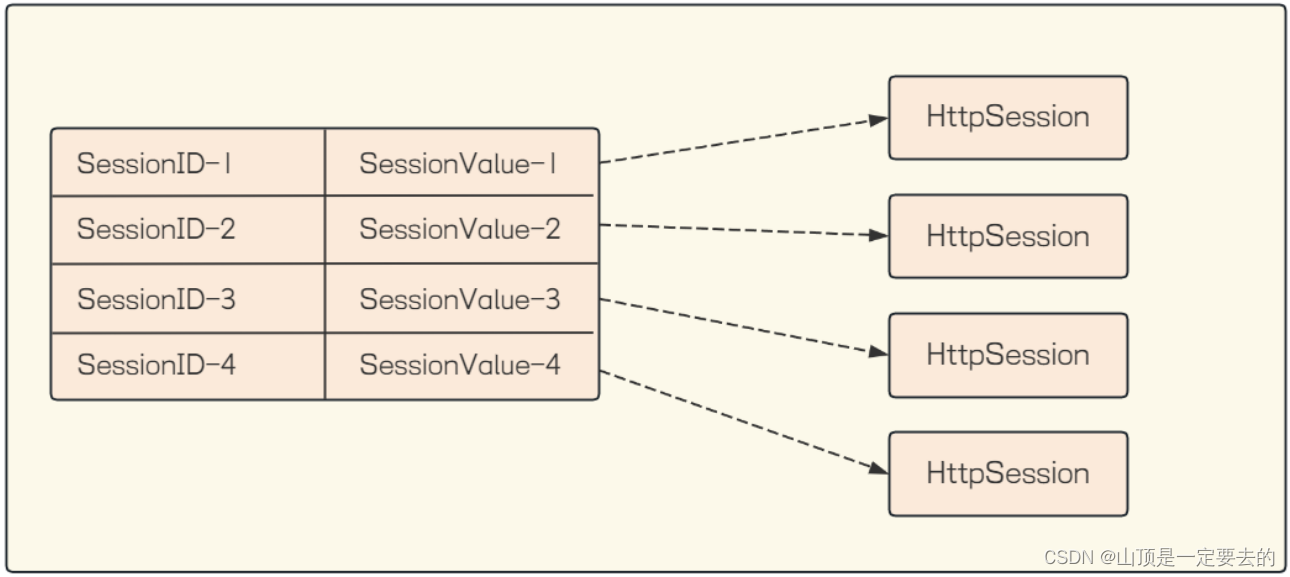 【Java EE】获取Cookie和Session