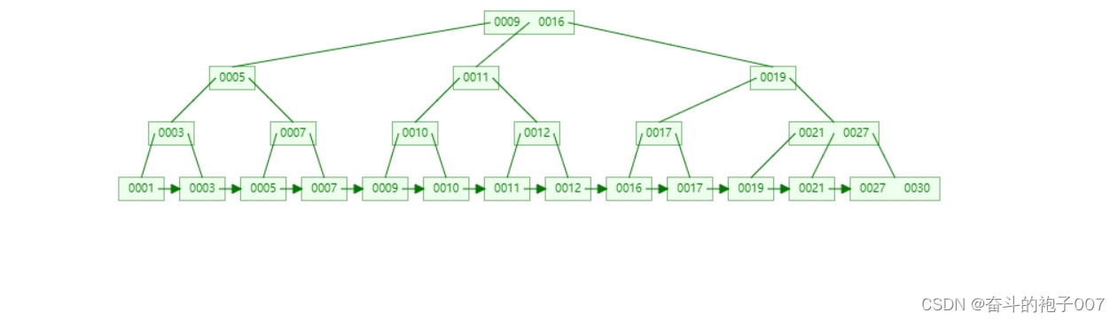 MySQL：MySQL索引结构为什么选用B+树？