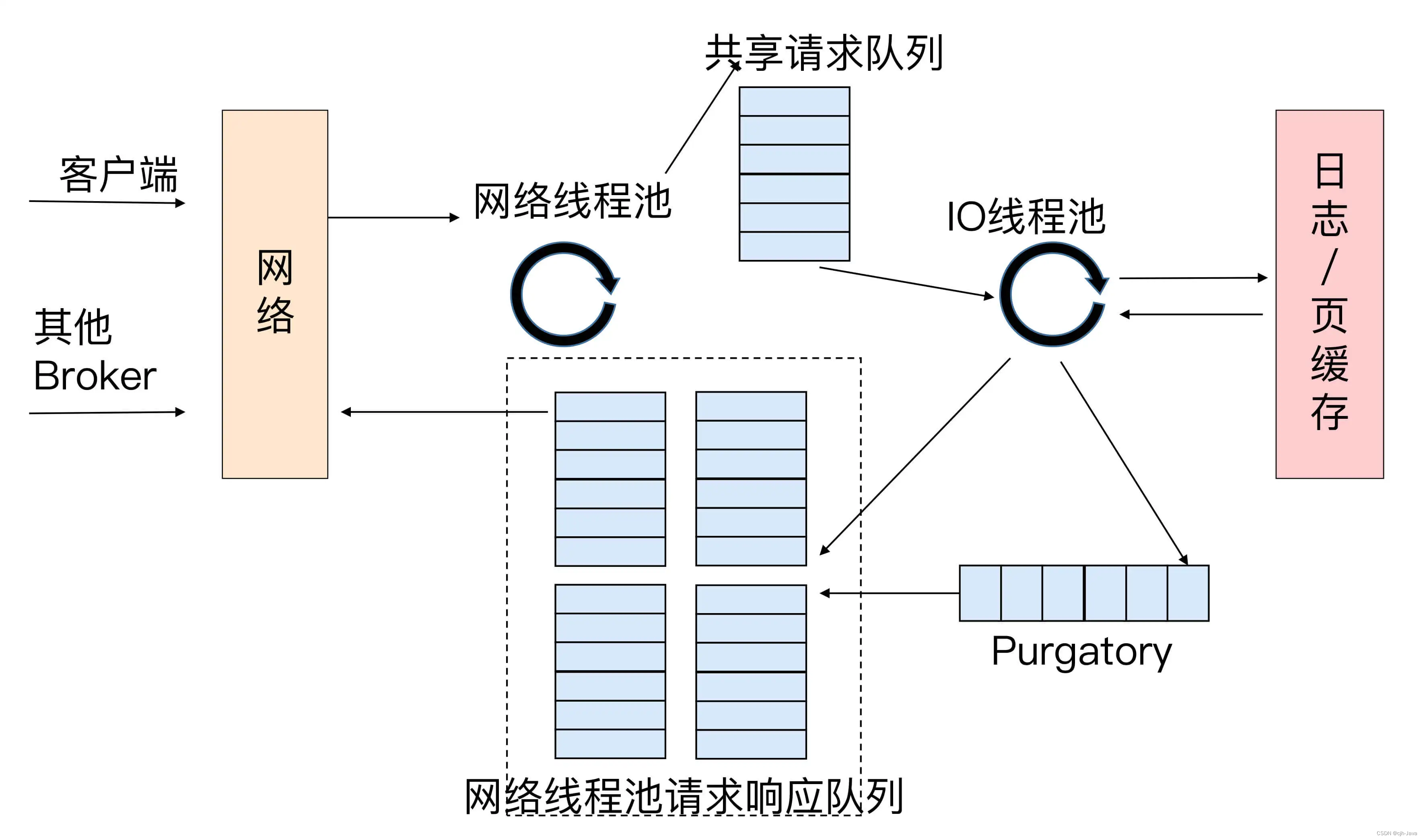 14、Kafka 请求是怎么被处理的