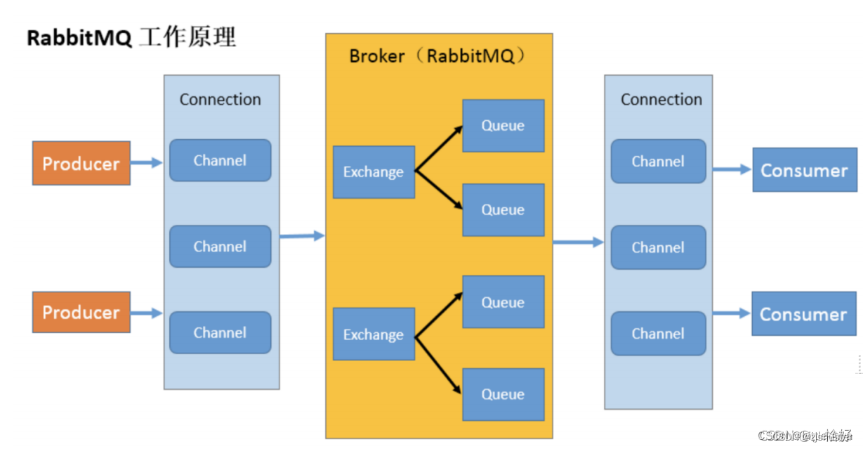 rabbitmq工作原理图