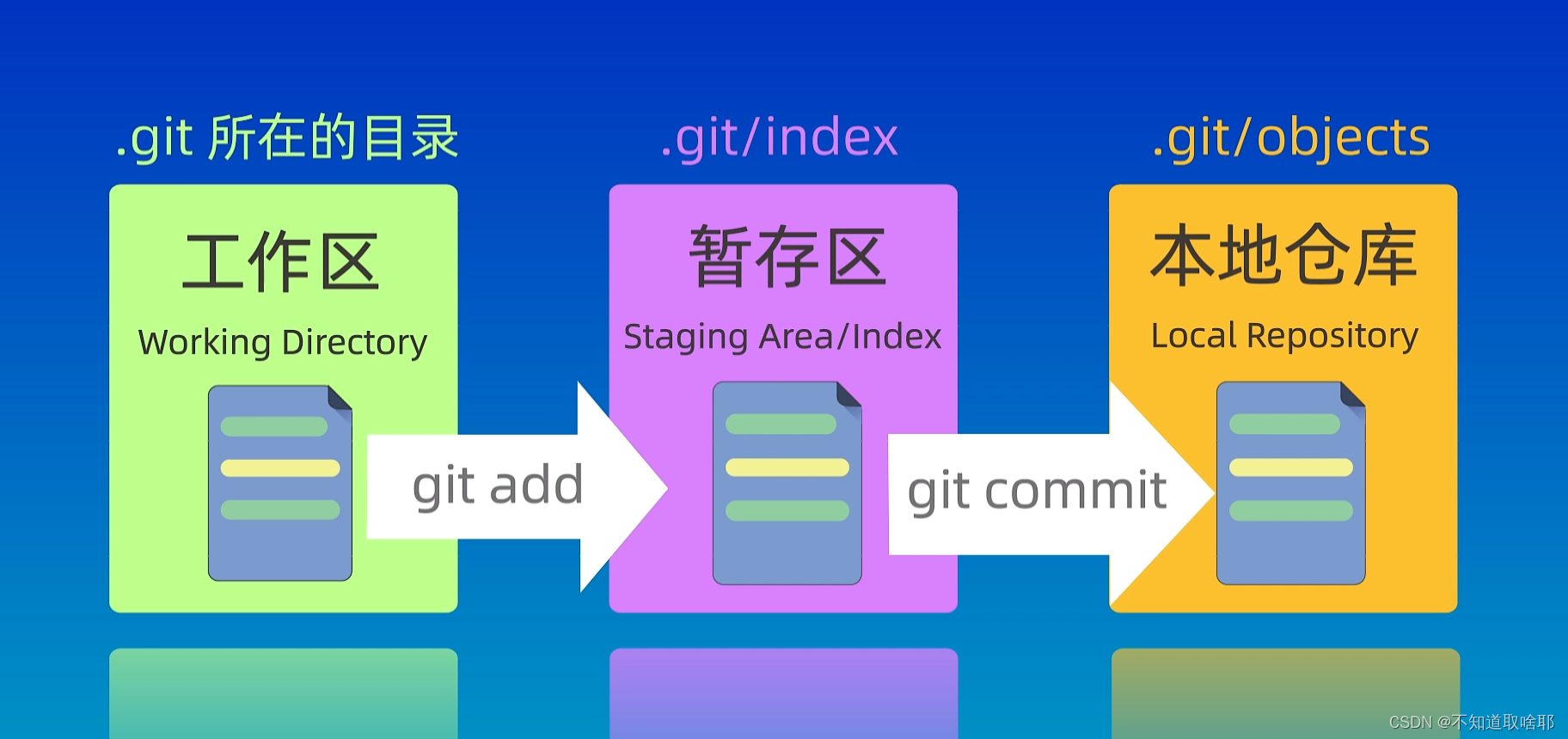 Git 快速上手详细教程(含演示和命令大全)_git 练习-CSDN博客