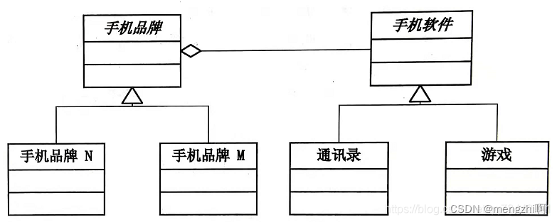 c++设计模式之桥接模式（拼接组合）