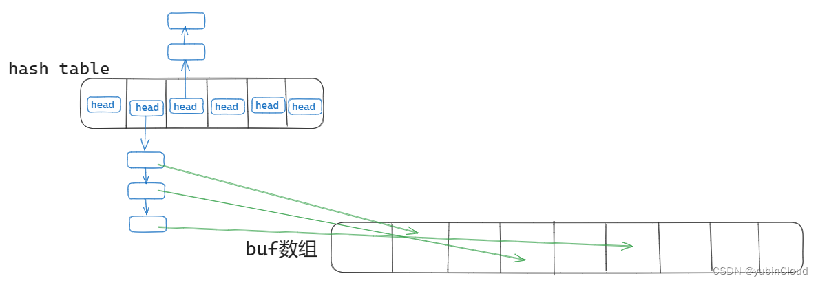 buf 数组图解