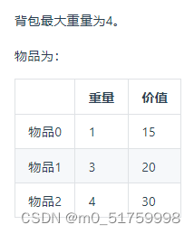 代码随想录算法训练营Day 42| 动态规划part04 | 01背包问题理论基础I、01背包问题理论基础II、416. 分割等和子集