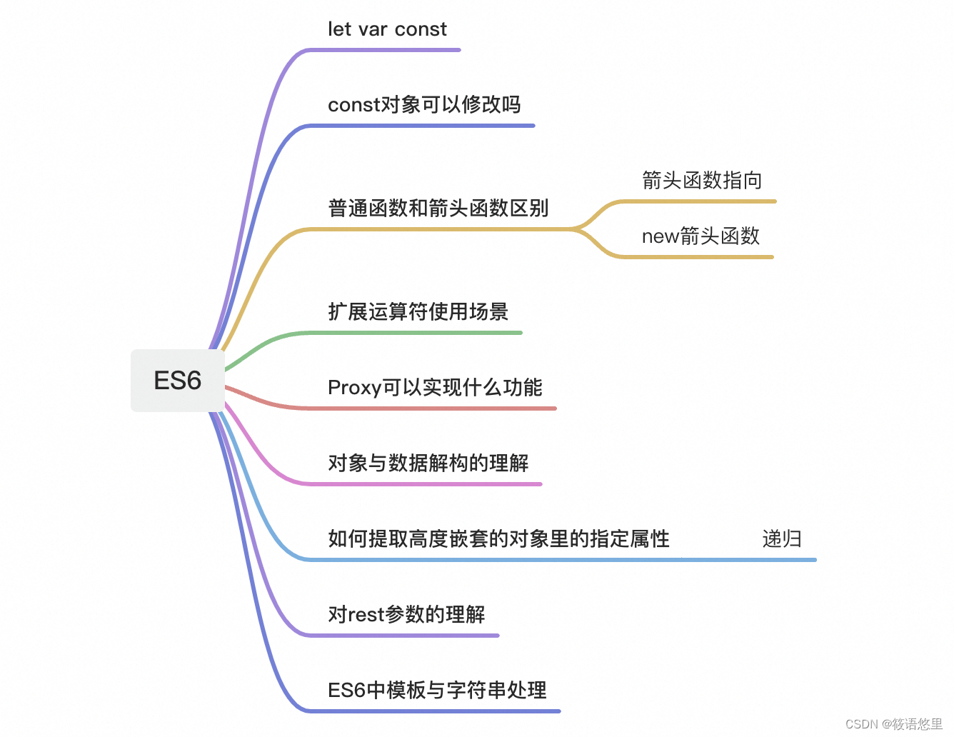 （ES6）前端八股文修炼Day2