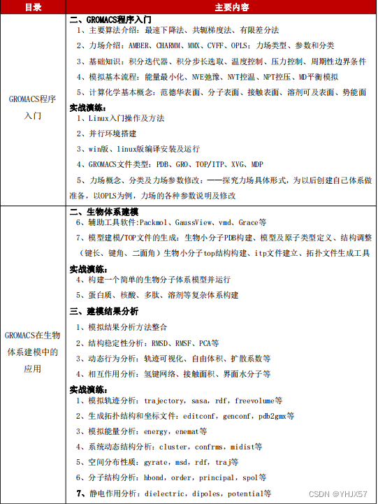 GROMACS 分子动力学模拟、药物开发溶剂筛选技术