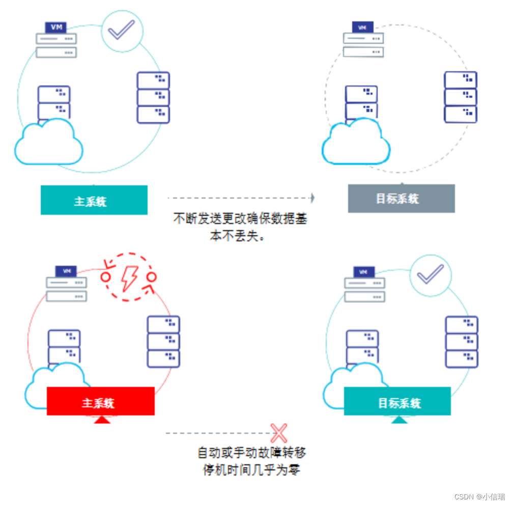 OpenText Availability——适用于 Windows 和 Linux 服务器的高可用性和灾难恢复解决方案