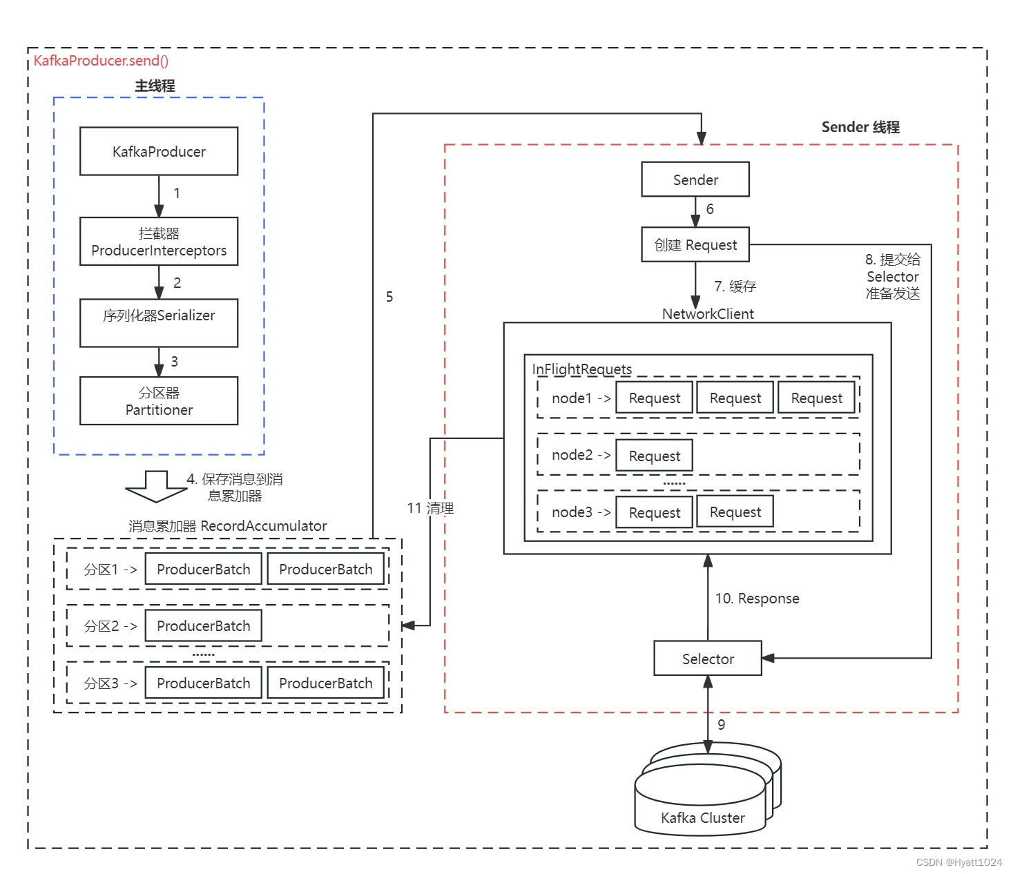 【Kafka系列 06】Kafka Producer源码解析